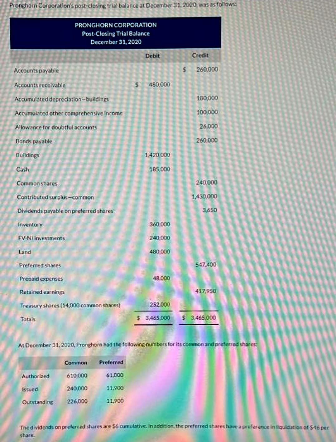 Pronghorn Corporation's post-closing trial balance at December 31, 2020, was as follows
Accounts payable
Accounts receivable
Accumulated depreciation-buildings
Accumulated other comprehensive income
Allowance for doubtful accounts
Bonds payable
Buildings
Cash
Common shares.
Contributed surplus-common
Dividends payable on preferred shares
Inventory
FV-NI investments
Land
Preferred shares
Prepaid expenses
Retained earnings
Treasury shares (14,000 common shares)
Totals
PRONGHORN CORPORATION
Post-Closing Trial Balance
December 31, 2020
Authorized
Issued
Outstanding
Common
610,000
240,000
Preferred
61,000
11,900
Debit
11,900
$ 480,000
1.420.000
185,000
360,000
240,000
480,000
48,000
S
Credit
At December 31, 2020, Pronghorn had the following numbers for its common and preferred shares:
260.000
180,000
100,000
26,000
260,000
240,000
1,430,000
3,650
547,400
417,950
252,000
$ 3,465.000 $ 3,465,000
The dividends on preferred shares are $6 cumulative. In addition, the preferred shares have a preference in liquidation of 546 per
share.