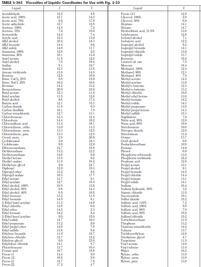 TABLE 2-365 Viscosities of Liquids: Coordinates for Use with Fig. 2-33
Y
Liquid
Acetaldehyde
Acetic acid, 100%
Acetic acid, 70%
Acetic anhydride
Acetone, 100%
Acetone, 35%
Acetonitrile
Acrylic acid
Allyl alcohol
Allyl bromide
Allyl iodide
Ammonia, 100%
Ammonia, 26%
Amyl acetate
Amyl alcohol
Aniline
Anisole
Arsenic trichloride
Benzene
Brine, CaCl₂, 25%
Brine, NaCl, 25%
Bromine
Bromotoluene
Butyl acetate
Butyl acrylate
Butyl alcohol
Butyric acid
Carbon dioxide
Carbon disulfide
Carbon tetrachloride
Chlorobenzene
Chloroform
Chlorosulfonic acid
Chlorotoluene, ortho
Chlorotoluene, meta
Chlorotoluene, para
Cresol, meta
Cyclohexanol
Cyclohexane
Dibromomethane
Dichloroethane
Dichloromethane
Diethyl ketone
Diethyl oxalate
Diethylene glycol
Diphenyl
Dipropyl ether
Dipropyl oxalate
Ethyl acetate
Ethyl acrylate
Ethyl alcohol, 100%
Ethyl alcohol, 95%
Ethyl alcohol, 40%
Ethyl benzene
Ethyl bromide
2-Ethyl butyl acrylate
Ethyl chloride
Ethyl ether
Ethyl formate
2-Ethylhexyl acrylate
Ethyl iodide
Ethylpropionate
Ethyl propyl ether
Ethyl sulfide
Ethylene bromide
Ethylene chloride
Ethylene glycol
Ethylidene chloride
Fluorobenzene
Formic acid
Freon-11
Freon-12
Freon-21
Freon-22
X
15.2
12.1
9.5
12.7
14.5
7.9
14.4
12.3
10.2
14.4
14.0
12.6
10.1
11.8
7.5
8.1
12.3
13.9
12.5
6.6
10.2
14.2
20.0
12.3
11.5
8.6
12.1
11.6
16.1
12.7
12.3
14.4
11.2
13.0
13.3
13.3
2.5
2.9
9.8
12.7
13.2
14.6
13.5
11.0
5.0
12.0
13.2
10.3
13.7
12.7
10.5
9.8
6.5
13.2
14.5
11.2
14.8
14.5
14.2
9.0
14.7
13.2
14.0
13.8
11.9
12.7
6.0
14.1
13.7
10.7
14.4
16.8
15.7
17.2
4.8
14.2
17.0
12.8
7.2
15.0
7.4
13.9
14.3
9.6
11.7
2.0
13.9
12.5
18.4
18.7
13.5
14.5
10.9
15.9
16.6
13.2
15.9
11.0
12.6
17.2
15.3
0.3
7.5
13.1
12.4
10.2
18.1
13.3
12.5
12.5
20.8
24.3
12.9
15.8
12.2
8.9
9.2
16.4
24.7
18.3
8.6
17.7
9.1
10.4
13.8
14.3
16.6
11.5
8.1
14.0
6.0
5.3
8.4
15.0
10.3
9.9
7.0
8.9
15.7
12.2
23.6
8.7
10.4
15.8
9.0
5.6
7.5
4.7
Liquid
Freon-113
Glycerol, 100%
Glycerol, 50%
Heptane
Hexane
Hydrochloric acid, 31.5%
Iodobenzene
Isobutyl alcohol
Isobutyric acid
Isopropyl alcohol
Isopropyl bromide
Isopropyl chloride
Isopropyl iodide
Kerosene
Linseed oil, raw
Mercury
Methanol, 100%
Methanol, 90%
Methanol, 40%
Methyl acetate
Methyl acrylate
Methyli-butyrate
Methyl n-butyrate
Methyl chloride
Methyl ethyl ketone
Methyl formate
Methyl iodide
Methylpropionate
Methyl propyl ketone
Methyl sulfide
Napthalene
Nitric acid, 95%
Nitric acid, 60%
Nitrobenzene
Nitrogen dioxide
Nitrotoluene
Octane
Octyl alcohol
Pentachloroethane
Pentane
Phenol
Phosphorus tribromide
Phosphorus trichloride
Propionic acid
Propyl acetate
Propyl alcohol
Propyl bromide
Propyl chloride
Propyl formate
Propyl iodide
Sodium
Sodium hydroxide, 50%
Stannic chloride
Succinonitrile
Sulfur dioxide
Sulfuric acid, 110%
Sulfuric acid, 100%
Sulfuric acid, 98%
Sulfuric acid, 60%
Sulfuryl chloride
Tetrachloroethane
Thiophene
Titanium tetrachloride
Toluene
Trichloroethylene
Triethylene glycol
Turpentine
Vinyl acetate
Vinyl toluene
Water
Xylene, ortho
Xylene, meta
Xylene, para
X
12.5
2.0
6.9
14.1
14.7
13.0
12.8
7.1
12.2
8.2
14.1
13.9
13.7
10.2
7.5
18.4
12.4
12.3
7.8
14.2
13.0
12.3
13.2
15.0
13.9
14.2
14.3
13.5
14.3
15.3
7.9
12.8
10.8
10.6
12.9
11.0
13.7
6.6
10.9
14.9
6.9
13.8
16.2
12.8
13.1
9.1
14.5
14.4
13.1
14.1
16.4
13.5
10.1
15.2
7.2
8.0
7.0
10.2
15.2
11.9
13.2
14.4
13.7
14.8
4.7
11.5
14.0
13.4
10.2
13.5
13.9
13.9