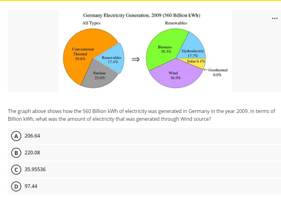 A) 206.64
B) 220.08
C) 35.95536
Germany Electricity Generation, 2009 (560 Billion kWh)
All Types
Renewables
D) 97.44
Conventional
Thermal
59.6%
Renewables
17.4%
Nuclear
23.0%
Biomass
39.3%
Wind
36.9%
The graph above shows how the 560 Billion kWh of electricity was generated in Germany in the year 2009. In terms of
Billion kWh, what was the amount of electricity that was generated through Wind source?
Hydroelectric
17.7%
Solar 6.1%
←Geothermal
0.0%
...