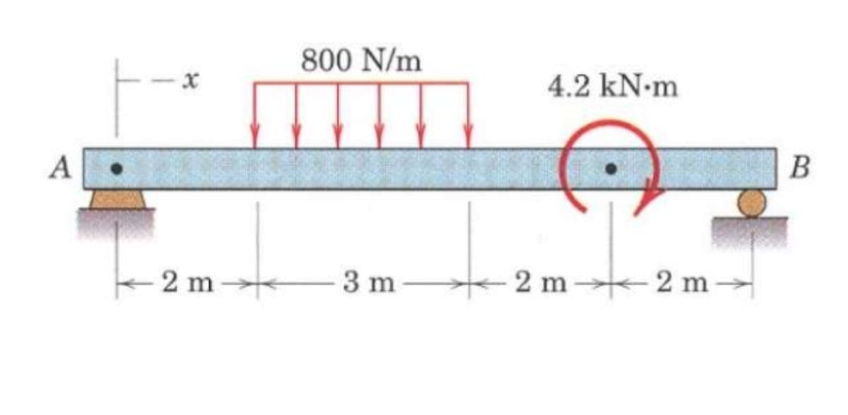 800 N/m
4.2 kN-m
B
2 m
3 m
2 m 2 m
