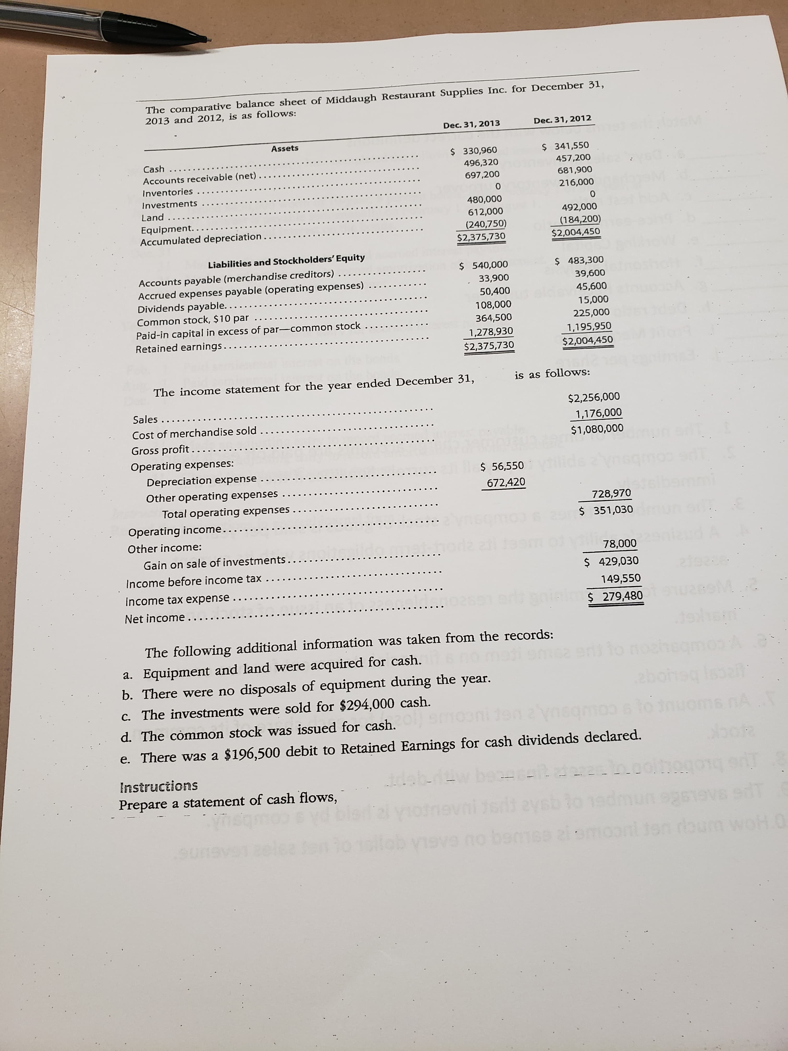 The comparative balance sheet of Middaugh Restaurant Supplies Inc. for December 31,
2013 and 2012, is as follows:
Dec. 31, 2012
Dec. 31, 2013
Assets
$ 341,550
$ 330,960
Cash ..
457,200
496,320
Accounts receivable (net)...
681,900
697,200
Inventories ..
216,000
Investments..
480,000
Land .....
492,000
612,000
Equipment.....
Accumulated depreciation
(184,200)
$2,004,450
(240,750)
$2,375,730
Liabilities and Stockholders' Equity
$ 483,300
$ 540,000
Accounts payable (merchandise creditors)....
Accrued expenses payable (operating expenses) ...
Dividends payable.....
Common stock, $10 par .....
Paid-in capital in excess of par-common stock ..
Retained earnings....
39,600
33,900
45,600
50,400
15,000
108,000
225,000
364,500
1,195,950
$2,004,450
1,278,930
$2,375,730
is as follows:
The income statement for the year ended December 31,
$2,256,000
Sales .....
1,176,000
Cost of merchandise sold
$1,080,000
Gross profit.....
Operating expenses:
$ 56,550
Depreciation expense
Other operating expenses
672,420
bammi
728,970
Total operating expenses
$ 351,030
Operating income.
Other income:
78,000
Gain on sale of investments..
$ 429,030
Income before income tax ..
Income tax expense ..
Net income...
149,550
$279,480
The following additional information was taken from the records:
to
a. Equipment and land were acquired for cash.
b. There were no disposals of equipment during the year.
C. The investments were sold for $294,000 cash.
ynsq
inu
d. The common stock was issued for cash.
bok
e. There was a $196,500 debit to Retained Earnings for cash dividends declared.
Instructions
beaeceie
deb-ri4
Prepare a statement of cash flows,
evs sd
Jen daum woH O
elea
