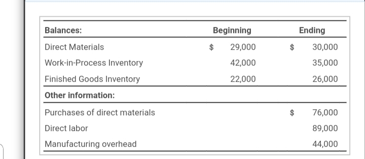 Balances:
Beginning
Ending
Direct Materials
29,000
30,000
Work-in-Process Inventory
42,000
35,000
Finished Goods Inventory
22,000
26,000
Other information:
Purchases of direct materials
76,000
Direct labor
89,000
Manufacturing overhead
44,000
%24
%24
