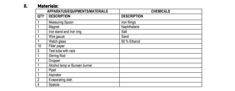 II.
Materials:
QTY DESCRIPTION
1
1
1
1
1
10
5
1
1
1
1
مان
1
APPARATUS/EQUIPMENTS/MATERIALS
2
4
Measuring Spoon
Magnet
Iron stand and Iron ring
Wire
gauze
Watch glass
Filter paper
Test tube with rack
Stirring Rod
Dropper
Alcohol lamp or Bunsen burner
Pipet
Aspirator
Evaporating dish
Spatula
DESCRIPTION
Iron filings
Naphthalene
Salt
Sand
60% Ethanol
CHEMICALS