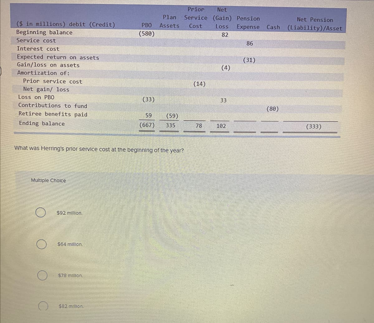 ($ in millions) debit (Credit)
Beginning balance
Service cost
Interest cost
Expected return on assets
Gain/loss on assets
Amortization of:
Prior service cost
Net gain/ loss
Loss on PBO
Contributions to fund
Retiree benefits paid
Ending balance
Multiple Choice
What was Herring's prior service cost at the beginning of the year?
$92 million.
$64 million.
$78 million.
Prior
Net
Plan Service (Gain) Pension
PBO Assets Cost
(580)
$82 million.
(33)
(59)
59
(667) 335
(14)
78
Loss Expense Cash
82
(4)
33
102
86
(31)
(80)
Net Pension
(Liability)/Asset
(333)