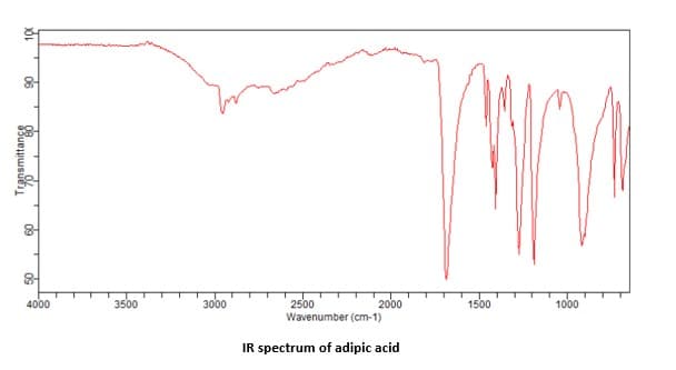 2500
Wavenumber (cm-1)
4000
3500
3000
2000
1500
1000
IR spectrum of adipic acid
Tggamittangg
d6
