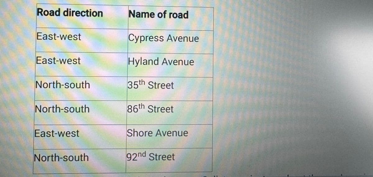 Road direction
East-west
East-west
North-south
North-south
East-west
North-south
Name of road
Cypress Avenue
Hyland Avenue
35th Street
86th Street
Shore Avenue
92nd Street