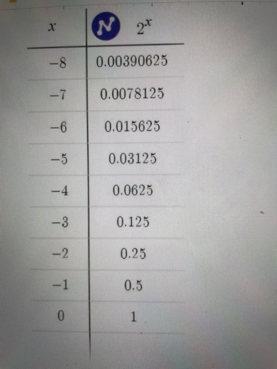 N 2*
-8
0.00390625
-7
0.0078125
-6
0.015625
-5
0.03125
-4
0.0625
-3
0.125
-2
0.25
-1
0.5
0.
1
