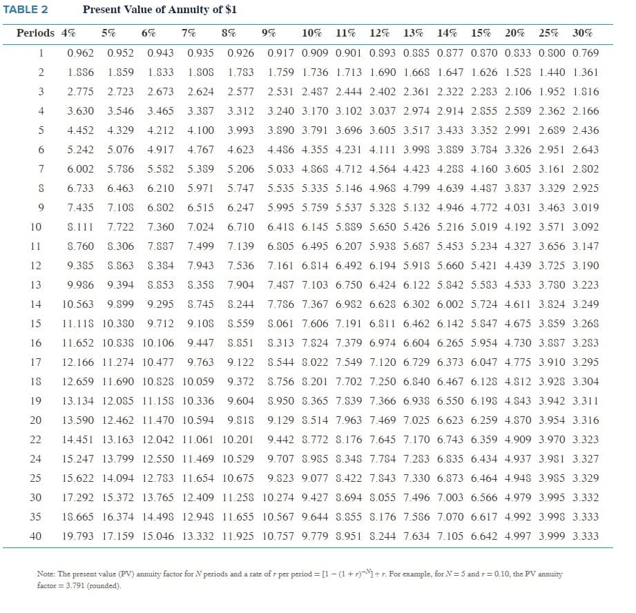 TABLE 2
Present Value of Annuity of $1
Periods 4%
5%
6%
7%
8%
9%
10%
11%
12%
13%
14%
15%
20%
25%
30%
1
0.962
0.952
0.943 0.935
0.926 0.917 0.909 0.901 0.893 0.885 0.877 0.870 0.833 0.800 0.769
2
1.886
1.859
1.833
1.808
1.783
1.759 1.736 1.713 1.690 1.668 1.647 1.626 1.528 1.440 1.361
3
2.775
2.723 2.673 2.624
2.577
2.531 2.487 2.444 2.402 2.361 2.322 2.283 2.106 1.952 1.816
4
3.630
3.546 3.465 3.387
3.312 3.240 3.170 3.102 3.037 2.974 2.914 2.855 2.589 2.362 2.166
4.452
4.329 4.212
4.100
3.993
3.890 3.791 3.696 3.605 3.517 3.433 3.352 2.991 2.689 2.436
6
5.242
5.076 4.917 4.767 4.623
4.486 4.355 4.231 4.111 3.998 3.889 3.784 3.326 2.951 2.643
7
6.002
5.786 5.582 5.389 5.206
5.033 4.868 4.712 4.564 4.423 4.288 4.160 3.605 3.161 2.802
6.733
6.463
6.210 5.971
5.747 5.535 5.335 5.146 4.968 4.799 4.639 4.487 3.837 3.329 2.925
9.
7.435
7.108 6.802 6.515
6.247
5.995 5.759 5.537 5.328 5.132 4.946 4.772 4.031 3.463 3.019
10
8.111
7.722 7.360 7.024
6.710 6.418 6.145 5.889 5.650 5.426 5.216 5.019 4.192 3.571 3.092
11
8.760 8.306 7.887 7.499
7.139
6.805 6.495 6.207 5.938 5.687 5.453 5.234 4.327 3.656 3.147
12
9.385
S.863 8.384
7.943
7.536
7.161 6.814 6.492 6.194 5.918 5.660 5.421 4.439 3.725 3.190
13
9.986 9.394
S.853
S.358
7.904
7.487 7.103 6.750 6.424 6.122 5.842 5.583 4.533 3.780 3.223
14
10.563 9.899 9.295
S.745
8.244
7.786 7.367 6.982 6.628 6.302 6.002 5.724 4.611 3.824 3.249
15
11.118 10.380 9.712
9.108
8.559
S.061 7.606 7.191 6.811 6.462 6.142 5.847 4.675 3.859 3.268
16
11.652 10.838 10.106
9.447
8.851
8.313 7.824 7.379 6.974 6.604 6.265 5.954 4.730 3.887 3.283
17
12.166 11.274 10.477 9.763
9.122 8.544 8.022 7.549 7.120 6.729 6.373 6.047 4.775 3.910 3.295
18
12.659 11.690 10.828 10.059
9.372 8.756 8.201 7.702 7.250 6.840 6.467 6.128 4.812 3.928 3.304
19
13.134 12.085 11.158 10.336
9.604
S.950 8.365 7.839 7.366 6.938 6.550 6.198 4.843 3.942 3.311
20
13.590 12.462 11.470 10.594 9.818 9.129 8.514 7.963 7.469 7.025 6.623 6.259 4.870 3.954 3.316
22
14.451 13.163 12.042 11.061 10.201
9.442 8.772 8.176 7.645 7.170 6.743 6.359 4.909 3.970 3.323
24
15.247 13.799 12.550 11.469 10.529
9.707 8.985 8.348 7.784 7.283 6.835 6.434 4.937 3.981 3.327
25
15.622 14.094 12.783 11.654 10.675 9.823 9.077 8.422 7.843 7.330 6.873 6.464 4.948 3.985 3.329
30
17.292 15.372 13.765 12.409 11.258 10.274 9.427 8.694 8.055 7.496 7.003 6.566 4.979 3.995 3.332
35
18.665 16.374 14.498 12.948 11.655 10.567 9.644 8.355 S.176 7.586 7.070 6.617 4.992 3.998 3.333
40
19.793 17.159 15.046 13.332 11.925 10.757 9.779 8.951 8.244 7.634 7.105 6.642 4.997 3.999 3.333
Note: The present value (PV) annuity factor for N periods and a rate of r per period = [1 - (1+r)- = r. For example, for N = 5 and r= 0.10, the PV annuity
factor = 3.791 (rounded).
