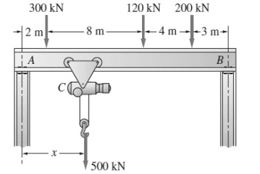 300 kN
2 m
-8 m-
A
C
500 kN
120 kN 200 kN
4 m
3 m
B