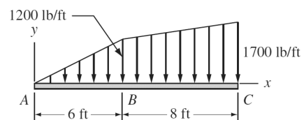 1200 lb/ft
y
1700 lb/ft
A
B
C
6 ft-
8 ft-
x