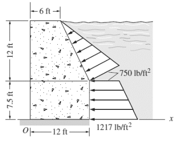 7.5 ft-
12 ft
-6ft
1217 lb/ft²
아12ft
-750 lb/ft²
x