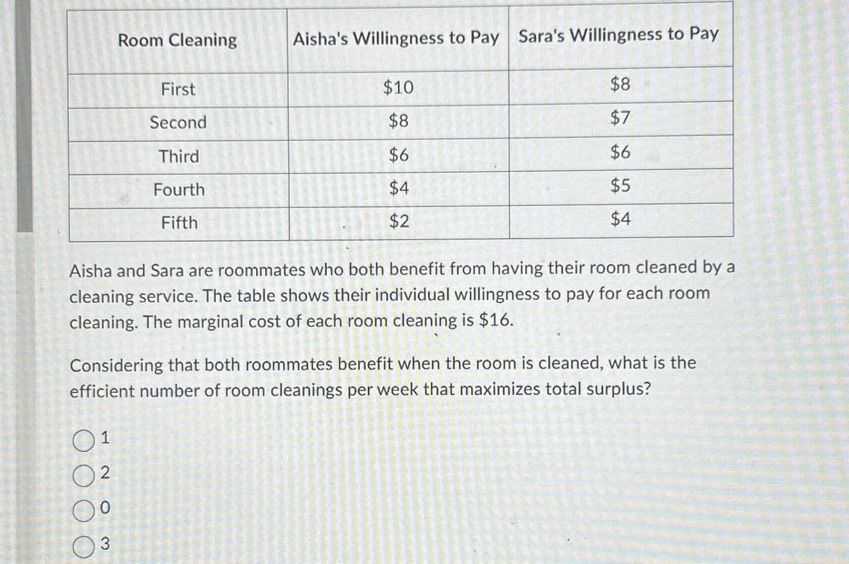 Room Cleaning
First
Second
Third
Fourth
Fifth
01
2
0
03
Aisha's Willingness to Pay Sara's Willingness to Pay
$8
$7
$6
$5
$4
$10
$8
$6
$4
$2
Aisha and Sara are roommates who both benefit from having their room cleaned by a
cleaning service. The table shows their individual willingness to pay for each room
cleaning. The marginal cost of each room cleaning is $16.
Considering that both roommates benefit when the room is cleaned, what is the
efficient number of room cleanings per week that maximizes total surplus?