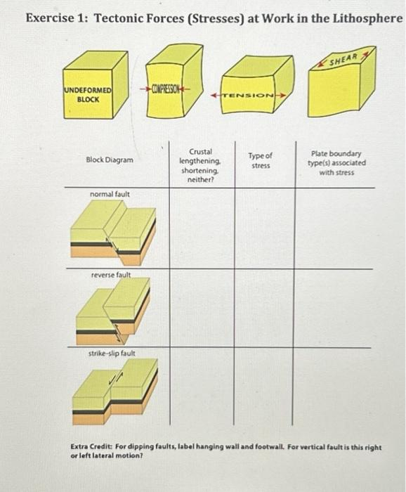 Exercise 1: Tectonic Forces (Stresses) at Work in the Lithosphere
UNDEFORMED
BLOCK
Block Diagram
normal fault
reverse fault
strike-slip fault
COMPRESSION
Crustal
lengthening
shortening.
neither?
TENSION
Type of
stress
SHEAR
Plate boundary
type(s) associated
with stress
Extra Credit: For dipping faults, label hanging wall and footwall. For vertical fault is this right
or left lateral motion?