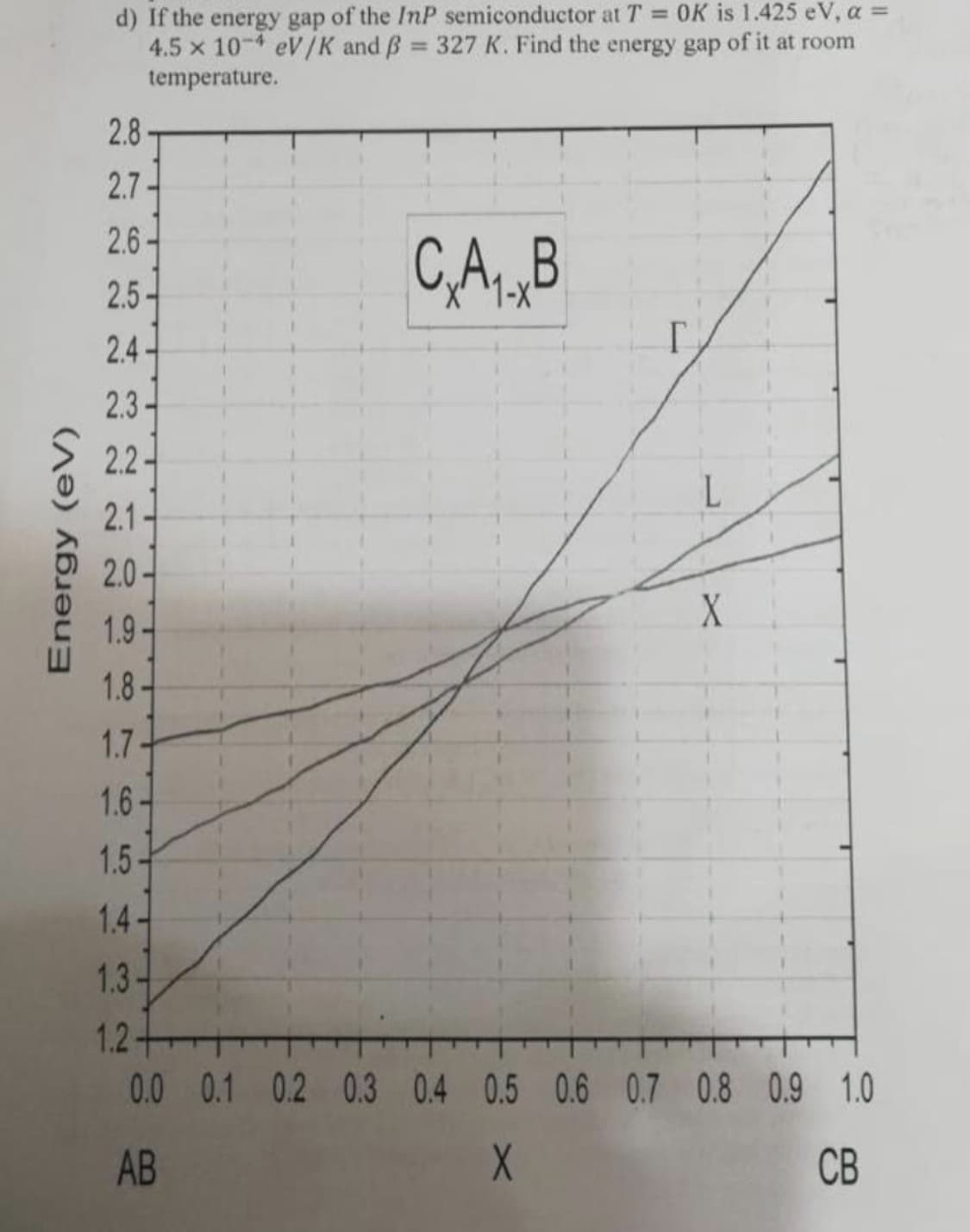 Energy (eV)
d) If the energy gap of the InP semiconductor at T = OK is 1.425 eV, α =
4.5 x 10-4 eV/K and ß = 327 K. Find the energy gap of it at room
temperature.
2.8
2.7-
2.6-
2.5-
2.4-
2.3-
2.2-
2.1-
2.0-
1.9-
1.8-
1.7
1.6-
1.5-
1.4-
1.3-
C₂A₁B
1-X
Г
L
X
1.2+
0.0 0.1 0.2 0.3 0.4 0.5 0.6 0.7 0.8 0.9 1.0
AB
X
CB