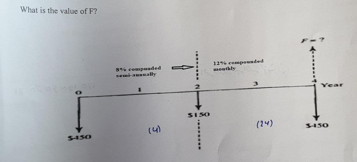 What is the value of F?
8% compuuded
semi-annually
12% compounded
monthly
Year
SI 50
(4)
(24)
$450
S450
