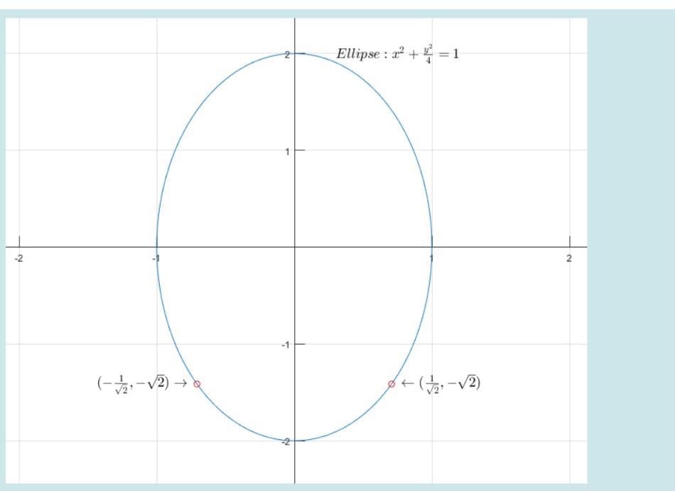 Ellipse : a+=1
2
-V2)
