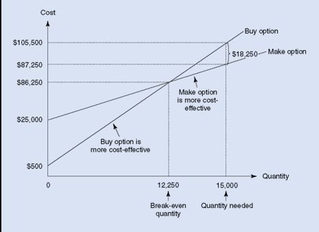 Cost
Buy option
$105,500
$18,250- Make option
$87,250
$86,250
Make option
is more cost-
effective
$25,000
Buy option is
more cost-effective
$500
Quantity
12,250
15,000
Break-even
Quantity needed
quantity
