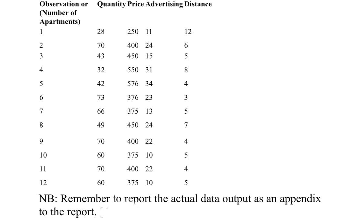 Observation or
Quantity Price Advertising Distance
(Number of
Apartments)
1
28
250
11
12
2
70
400 24
3
43
450 15
5
4
32
550 31
8
5
42
576 34
4
6.
73
376 23
3
7
66
375 13
5
8
49
450 24
7
9
70
400 22
4
10
60
375 10
5
11
70
400 22
4
12
60
375 10
5
NB: Remember to report the actual data output as an appendix
to the report.
