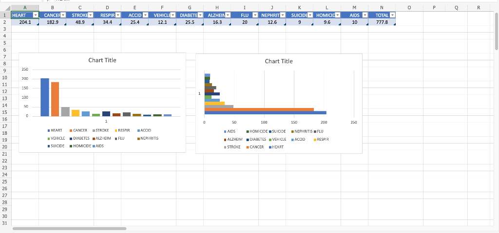 B
D
E
F
G
H
I
K
M
R
1.
HEART
CANCEF STROKE
RESPIR-
ACCID
VEHICLE DIABETE ALZHEIN
FLU - NEPHRIT SUICIDE- HOMICIC
AIDS -
TOTAL -
2
204.1
182.9
48.9
34.4
25.4
12.1
25.5
16.3
20
12.6
9.6
10
777.8.
3
4
6
7
Chart Title
Chart Title
8
250
10
200
11
150
12
13
100
14
50
15
16
1
50
100
150
200
250
17
I CANCER
VEHICLE I DIABETES ALZHEIM FLU
НЕART
1STROKE I RESPIR
TACCID
IAIDS
HOMICIDE SUICIDE INEPHRITIS FLU
18
19
NEPHRITIS
I ALZHEIM I DIABETES VEHICLE ACCID
RESPIR
20
1 SUICIDE I HOMICIDE AIDS
1 STROKE CANCER HEART
21
22
23
24
25
26
27
28
29
30
31
