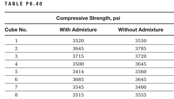 TABLE P6.40
Compressive Strength, psi
Cube No.
With Admixture
Without Admixture
1
3520
3550
2
3645
3785
3715
3720
4
3500
3645
5
3414
3560
3685
3645
3545
3400
3515
3555
3.
6.
