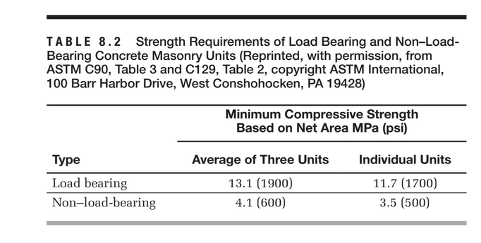 TABLE 8.2 Strength Requirements of Load Bearing and Non-Load-
Bearing Concrete Masonry Units (Reprinted, with permission, from
ASTM C90, Table 3 and C129, Table 2, copyright ASTM International,
100 Barr Harbor Drive, West Conshohocken, PA 19428)
Minimum Compressive Strength
Based on Net Area MPa (psi)
Type
Average of Three Units
Individual Units
Load bearing
Non–load-bearing
13.1 (1900)
11.7 (1700)
4.1 (600)
3.5 (500)
