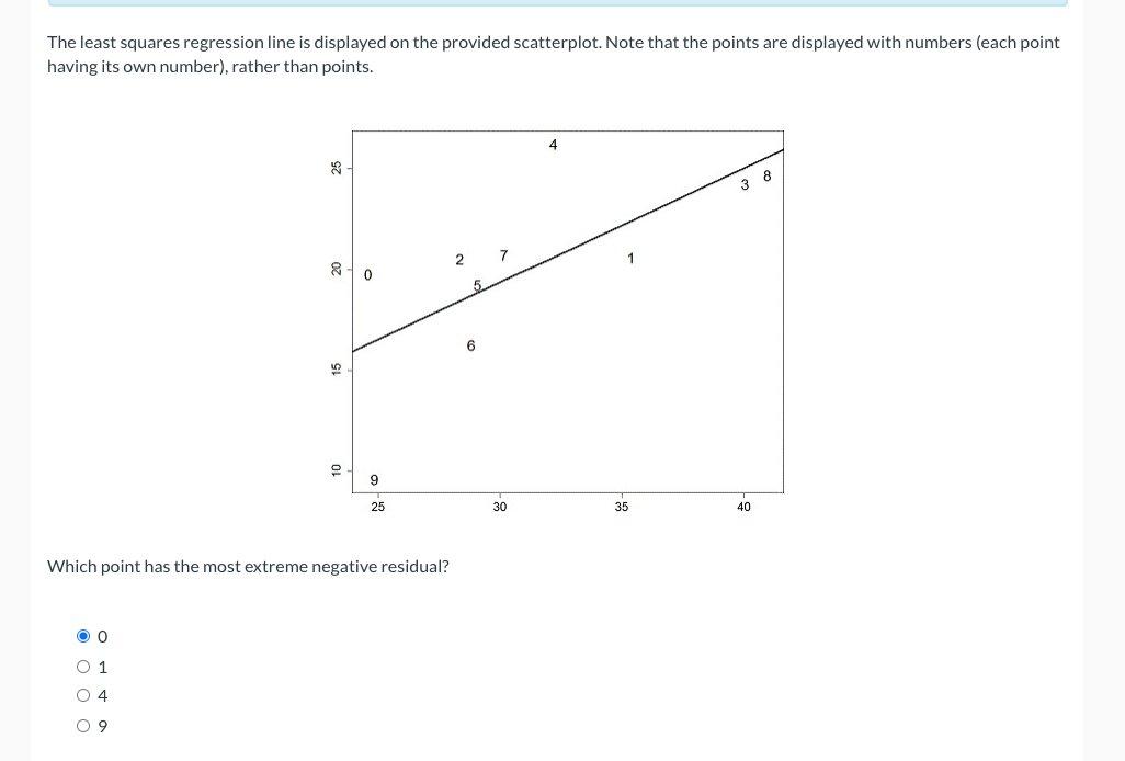 The least squares regression line is displayed on the provided scatterplot. Note that the points are displayed with numbers (each point
having its own number), rather than points.
3 8
2
7
5.
6
9
30
35
40
Which point has the most extreme negative residual?
O 1
O 4
O 9
