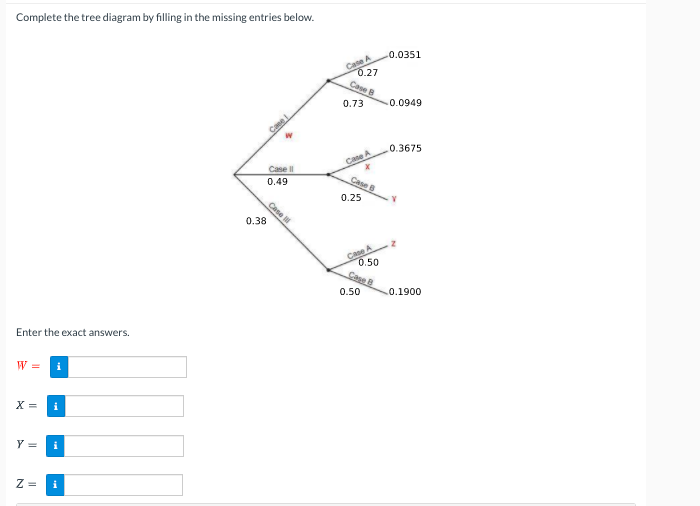 Complete the tree diagram by filling in the missing entries below.
0.0351
Case A
0.27
Case B
0.73
0.0949
0.3675
Cane A
Case Il
Case 8
0.49
0.25
Case
0.38
Case A
0.50
Case B
0.50
0.1900
Enter the exact answers.
W = i
X =
i
Y =
i
Z =
i
