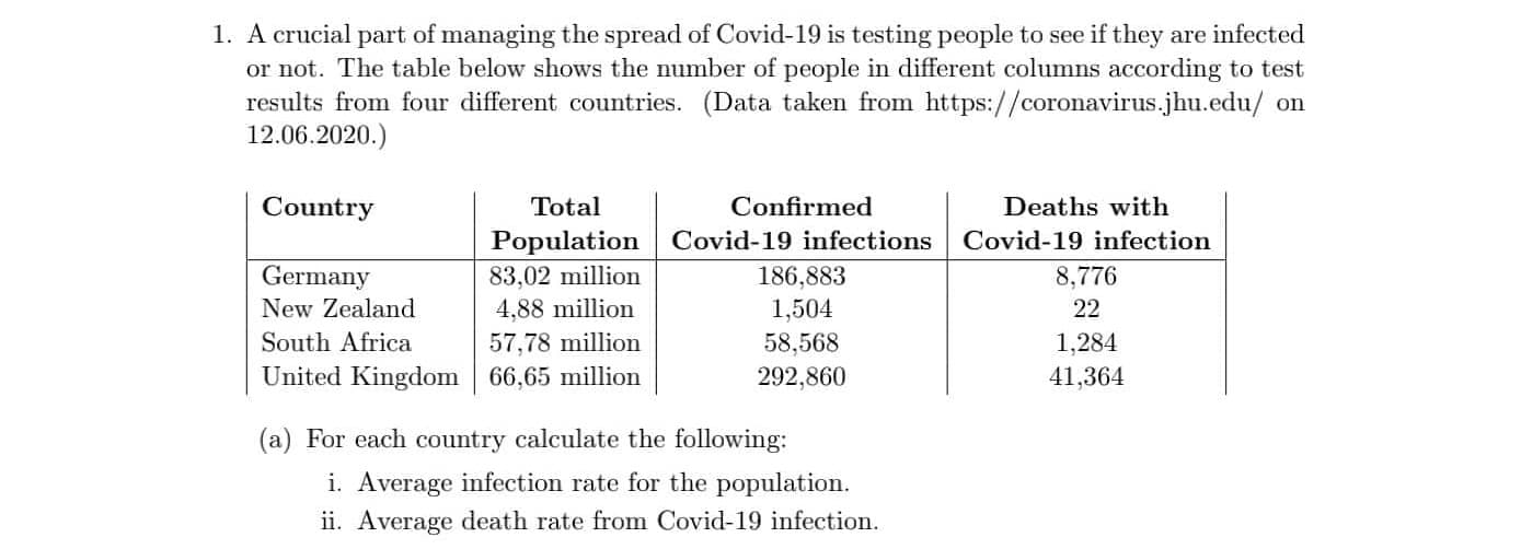 1. A crucial part of managing the spread of Covid-19 is testing people to see if they are infected
or not. The table below shows the number of people in different columns according to test
results from four different countries. (Data taken from https://coronavirus.jhu.edu/ on
12.06.2020.)
Country
Total
Confirmed
Deaths with
Population Covid-19 infections
Covid-19 infection
Germany
186,883
1,504
83,02 million
8,776
New Zealand
4,88 million
22
South Africa
57,78 million
58,568
1,284
41,364
United Kingdom 66,65 million
292,860
(a) For each country calculate the following:
i. Average infection rate for the population.
ii. Average death rate from Covid-19 infection.
