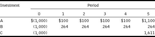 Investment
Period
1
2
3
4
A
$(1,000)
$100
$100
$100
$100
$1,100
B
(1,000)
264
264
264
264
264
(1,000)
1,611
