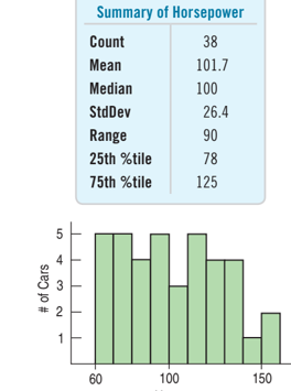 Summary of Horsepower
Count
38
Mean
101.7
Median
100
StdDev
26.4
Range
90
25th %tile
78
75th %tile
125
* 2
1
60
100
150
# of Cars
