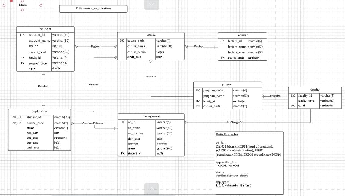 Main
DB: course_registration
student
PK student_id
varchar(10)
Course
lecturer
student_namevarchar(50)
PK course_cude
varchar(7)
PK lecture id
varchar(5)
int(10)
varchar(50)
hp_no
varchar(50)
A Teaches.
lecture name varchar(50)
lecture email varchar(50)
Register-
course_name
student_emal
course section
int(2)
varchar(4)
varchar(4)
double
faculty ld
credit_hour
Int(2)
FK course_code
varchar(4)
FK
FK
program_code
cgpa
Found in
Refer to
prugram
Enrolled
varchar(4)
varchar(50)
PK prugram_code
faculty
>Provided H PK faculty id
faculty_name
|varchar(4)
prugram_name
FK faculty_ld
FK course_code
varchar(50)
varchar(4)
varchar(7)
FK
co id
varchar(5)
application
PK,FK
student id
varchar(10)
management
varchar(7)
varchar(10)
date
varchar(4)
Int(1)
Int(2)
varchar(5)
varchar(50)
varchar(20)
PK,FK
course code
Approved/ Denied
PK co_id
-In Charge Of
status
co name
app_date
co_position
Data Examples
add_drop
date
Boolean
varchar(100)
sign_date
co_id
DENO1 (dean), HOP01(head of prugram),
AAD01 (academic advisor), PIB01
(coordinator-PPIB), PKP01 (coordinator-PKPP)
app_type
total_hour
аpproval
reason
FK student_id
Int(5)
application id
FKIO001, PEPO001
status:
pending, approved, denled
app type:
1, 2, 3, 4 (based on the form)
