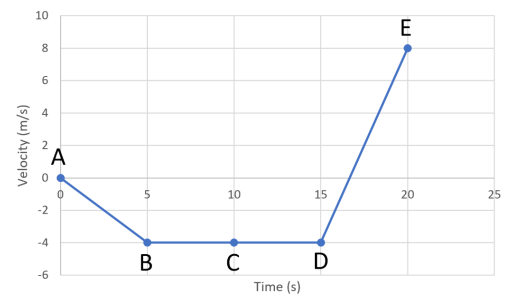 10
8
4
A
10
15
20
25
-2
-4
D
-6
Time (s)
00
2.
Velocity (m/s)
