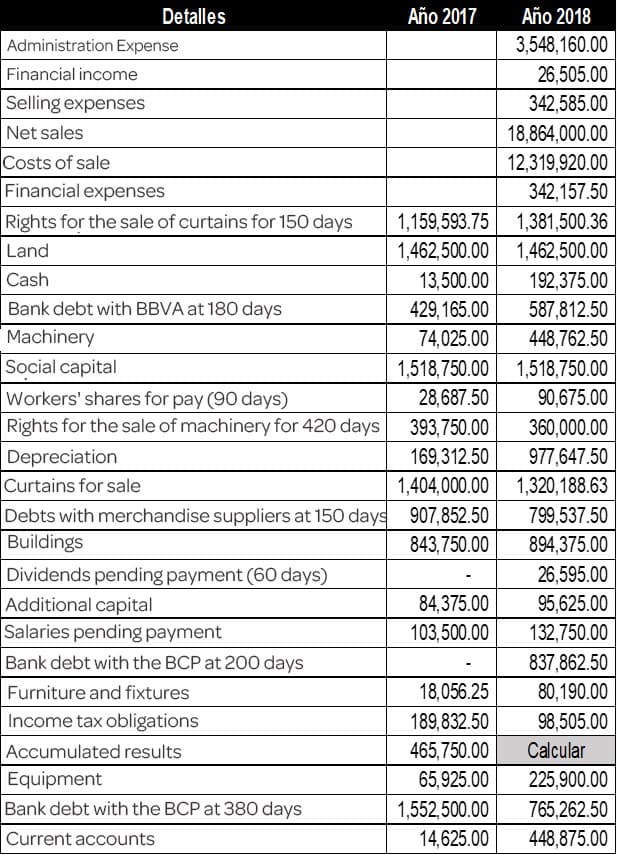 Detalles
Año 2017
Año 2018
Administration Expense
3,548,160.00
Financial income
26,505.00
Selling expenses
342,585.00
Net sales
18,864,000.00
Costs of sale
Financial expenses
12,319,920.00
342,157.50
1,159,593.75 1,381,500.36
1,462,500.00
Rights for the sale of curtains for 150 days
Land
1,462,500.00
Cash
13,500.00
192,375.00
429, 165.00
74,025.00
1,518,750.00 1,518,750.00
28,687.50
Bank debt with BBVA at 180 days
587,812.50
Machinery
448,762.50
Social capital
Workers' shares for pay (90 days)
90,675.00
Rights for the sale of machinery for 420 days
393,750.00
360.000.00
169,312.50
977,647.50
Depreciation
Curtains for sale
Debts with merchandise suppliers at 150 days 907,852.50
1,404,000.00 1,320,188.63
799,537.50
Buildings
843,750.00
894,375.00
Dividends pending payment (60 days)
26,595.00
Additional capital
Salaries pending payment
84,375.00
95,625.00
103,500.00
132,750.00
Bank debt with the BCP at 200 days
837,862.50
Furniture and fixtures
18,056.25
80,190.00
189,832.50
465,750.00
65,925.00
Income tax obligations
98,505.00
Accumulated results
Calcular
Equipment
225,900.00
Bank debt with the BCP at 380 days
1,552,500.00
765,262.50
Current accounts
14,625.00
448,875.00
