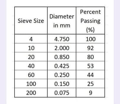 Percent
Diameter
Sieve Size
Passing
in mm
(%)
4
4.750
100
10
2.000
92
20
0.850
80
40
0.425
53
60
0.250
44
100
0.150
25
200
0.075

