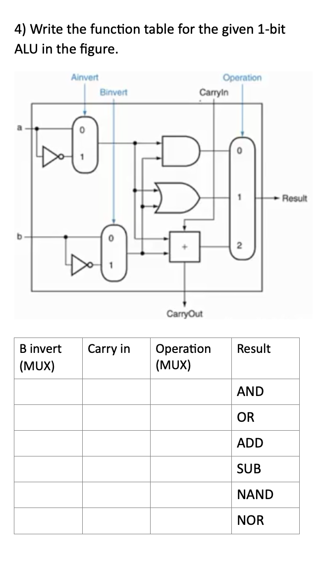 4) Write the function table for the given 1-bit
ALU in the figure.
Ainvert
Binvert
LO
B invert Carry in
(MUX)
Carryin
CarryOut
Operation
Operation
(MUX)
Result
AND
OR
ADD
SUB
NAND
NOR
Result