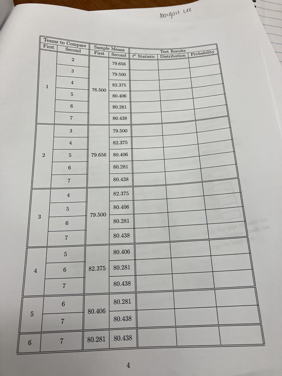 4
5
6
3
First
Teams to Compare
Second
2
1
6
6
7
7
5
7
6
5
7
4
7
3
4
6
2
5
6
4
7
3
5
Sample Means
First Second
79.656
76.500
79.500
82.375
79.500
80.406
82.375
80.406
80.281
80.438
79.656 80.406
79.500
82.375
80.281
80.438
82.375
80.406
80.281
80.438
80.406
80.281
80.438
80.281
80.438
80.281 80.438
4
t* Statistic
Abigail Lee
Test Results
Distribution
Probability
ests wo