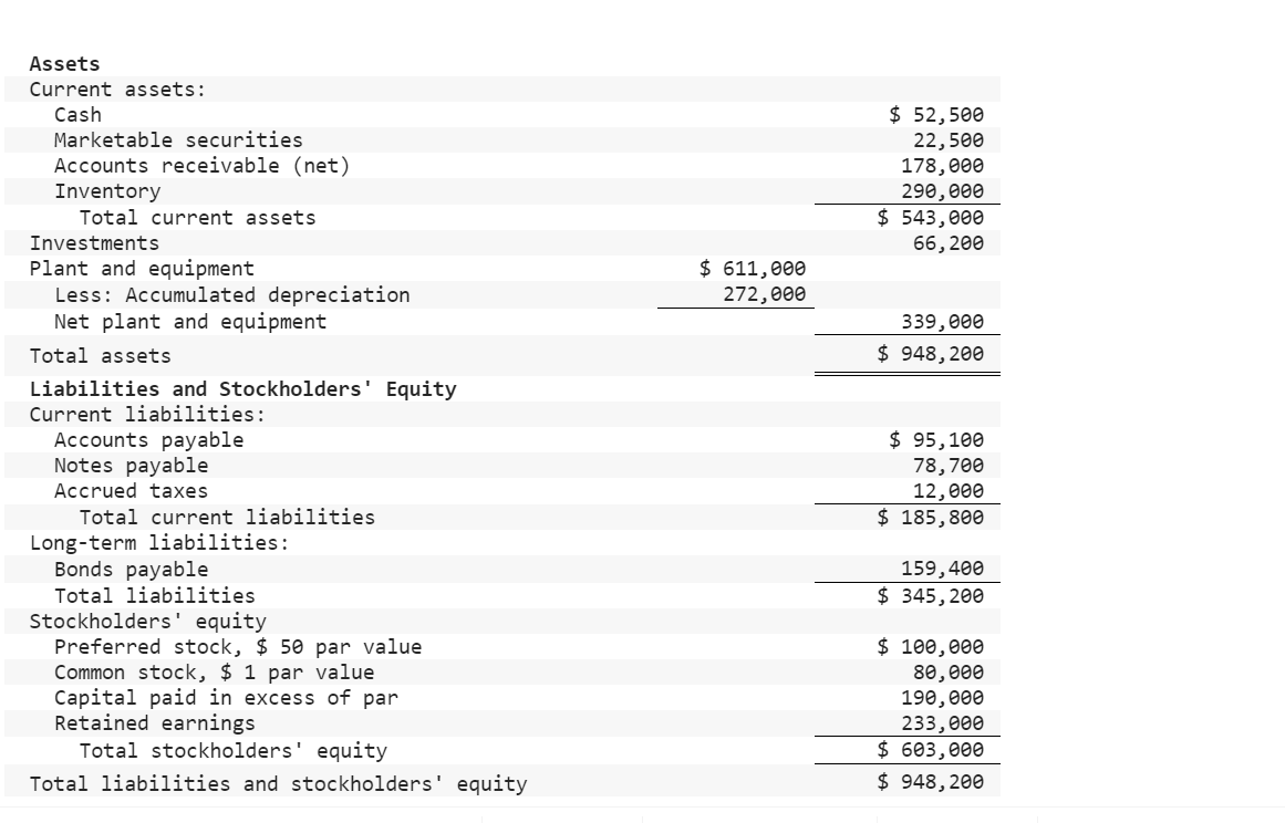 Assets
Current assets:
Cash
Marketable securities
Accounts receivable (net)
Inventory
Total current assets
Investments
Plant and equipment
Less: Accumulated depreciation
Net plant and equipment
Total assets
Liabilities and Stockholders' Equity
Current liabilities:
Accounts payable
Notes payable
Accrued taxes
Total current liabilities
Long-term liabilities:
Bonds payable
Total liabilities
Stockholders' equity
Preferred stock, $ 50 par value
Common stock, $ 1 par value
Capital paid in excess of par
Retained earnings
Total stockholders' equity
Total liabilities and stockholders' equity
$ 611,000
272,000
$ 52,500
22,500
178,000
290,000
$ 543,000
66,200
339,000
$948,200
$ 95,100
78,700
12,000
$ 185,800
159,400
$ 345,200
$ 100,000
80,000
190,000
233,000
$ 603,000
$948,200