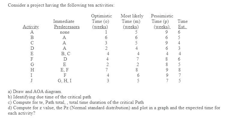 Consider a project having the following ten activities:
Optimistic
Time (o)
(weeks)
Most likely Pessimistic
Time (p)
(weeks).
9
Time (m)
(weeks)
5
Immediate
Time
Est.
Activity
A
Predecessors
none
1
B
A
6
5
C
A
3
5
9
4
A
2
4
3
E
В, С
4
4
4
4
F
D
4
7
6
G
E
2
2
8
H
E, F
7
8
8
I
F
4
7
J
G, H, I
3
5
7
5
a) Draw and AOA diagram.
b) Identifying due time of the critical path
c) Compute for te, Path total, , total time duration of the critical Path
d) Compute for z value, the Pz (Normal standard distribution) and plot in a graph and the expected time for
each activity?
