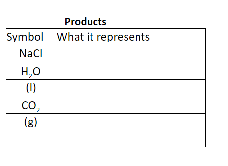 Products
Symbol What it represents
Nacl
H,O
(1)
CO2
(g)
