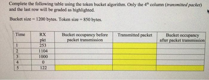 Complete the following table using the token bucket algorithm. Only the 4th column (transmitted packet)
and the last row will be graded as highlighted.
Bucket size = 1200 bytes. Token size = 850 bytes.
Time
1
2
3
4
5
RX
pkt
253
1104
1000
0
122
Bucket occupancy before
packet transmission
Transmitted packet
Bucket occupancy
after packet transmission