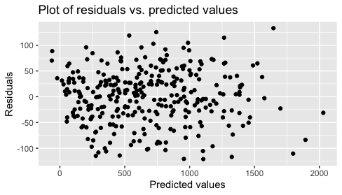 Residuals
Plot of residuals vs. predicted values
100-
50-
0-
-50-
-100-
500
1000
Predicted values
1500
2000