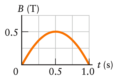 B (T)
0.5
0
0.5
1.0
t (s)