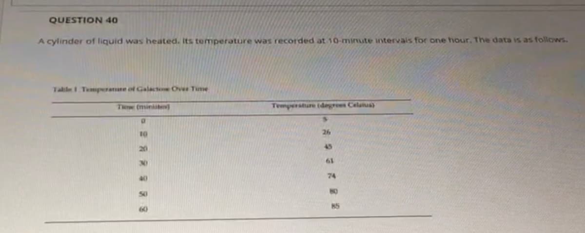 QUESTION 40
A cylinder of liquid was heated. Its temperature was recorded at 10-minute intervals for one hour. The data is as follows.
Table 1 Temperature of Galactone Over Time
Twe (ministe
D
10
20
30
40
50
60
Temperature (degrees Celsius)
26
45
61
74
BO
85