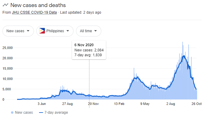 * New cases and deaths
From JHU CSSE COVID-19 Data Last updated: 2 days ago
New cases
Philippines
All time
6 Nov 2020
25,000
New cases: 2,084
7-day avg: 1,839
20,000
15,000
10,000
5,000
3 Jun
27 Aug
20 Nov
13 Feb
9 May
2 Aug
26 Oct
New cases
7-day average
