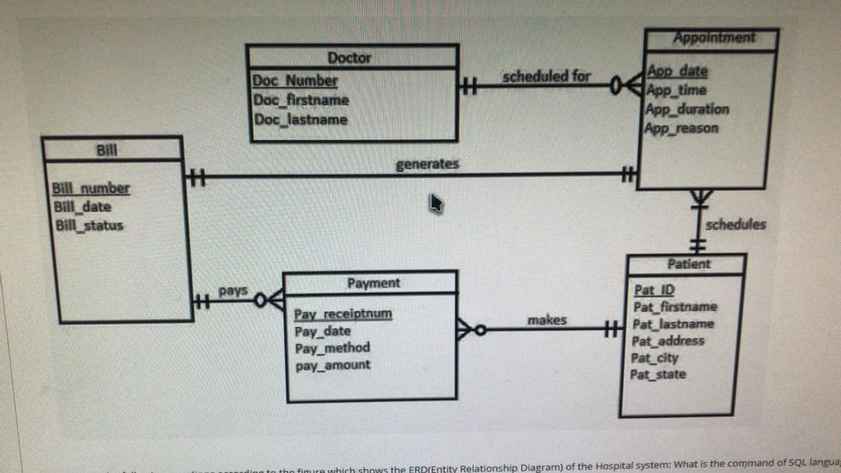 Appointment
Doctor
Doc Number
Doc firstname
Doc lastname
App date
-App_time
App_duration
App_reason
scheduled for
Bill
generates
千
%23
Bill number
Bill date
Bill status
schedules
主
Patient
Payment
pays
王
Pay receiptnum
Pay_date
Pay method
pay amount
Pat ID
Pat firstname
Pat lastname
Pat address
Pat city
Pat state
makes
figure which shows the ERD(Entity Relationship Diagram) of the Hospital system: What is the command of SQL langua
