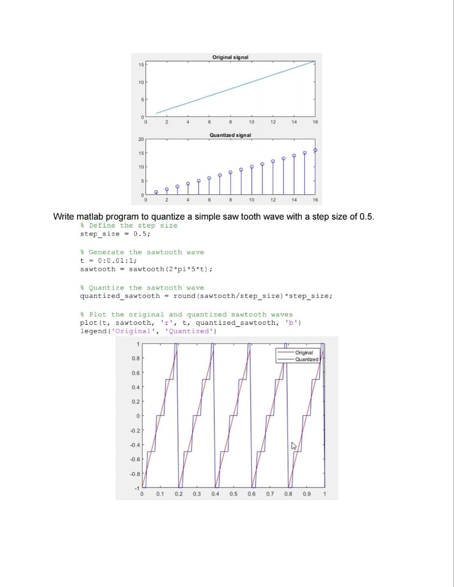 15
10
20
15
10
1
0.8
5
0.6
0
0.4
0.2
-0.2
-0.4
5
0
-0.6
0
Generate the sawtooth wave
t = 0:0.01:1;
sawtooth sawtooth (2*pi*5*t);
-1
0
-0.8
2
Write matlab program to quantize a simple saw tooth wave with a step size of 0.5.
Define the step size
step_size = 0.5;
2
Quantize the sawtooth wave
quantized_sawtooth = round (sawtooth/step_size) *step_size;
Plot the original and quantized sawtooth waves
plot (t, sawtooth, 'r', t, quantized_sawtooth, 'b')
legend (Original', 'Quantized')
0
4
0.1
6
0.2
Original signal
6
0.3
Quantized signal
8
10
0.4
12
8 10 12 14 16
0.5
14
0.6
16
0.7
0.8
-Original
-Quantized
0.9 1