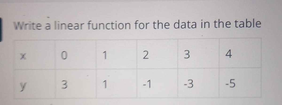 Write a linear function for the data in the table
X
y
0
3
1
1
2
-1
3
-3
4
-5