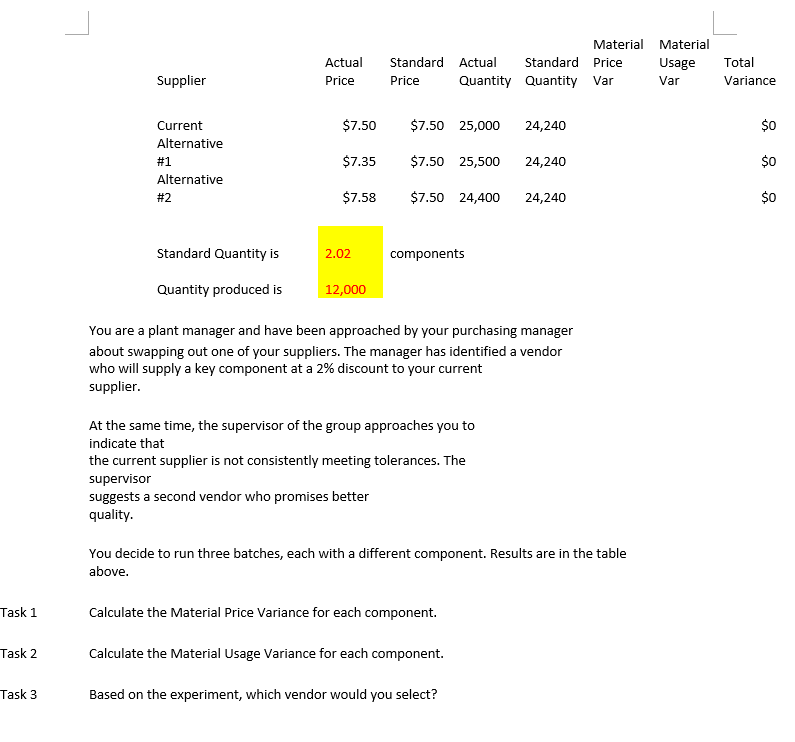 Material Material
Actual
Standard Actual
Standard Price
Usage
Total
Supplier
Price
Price
Quantity Quantity Var
Var
Variance
Current
$7.50
$7.50 25,000
24,240
$0
Alternative
#1
$7.35
$7.50 25,500
24,240
$0
Alternative
#2
$7.58
$7.50 24,400
24,240
$0
Standard Quantity is
2.02
components
Quantity produced is
12,000
You are a plant manager and have been approached by your purchasing manager
about swapping out one of your suppliers. The manager has identified a vendor
who will supply a key component at a 2% discount to your current
supplier.
At the same time, the supervisor of the group approaches you to
indicate that
the current supplier is not consistently meeting tolerances. The
supervisor
suggests a second vendor who promises better
quality.
You decide to run three batches, each with a different component. Results are in the table
above.
Task 1
Calculate the Material Price Variance for each component.
Task 2
Calculate the Material Usage Variance for each component.
Task 3
Based on the experiment, which vendor would you select?
