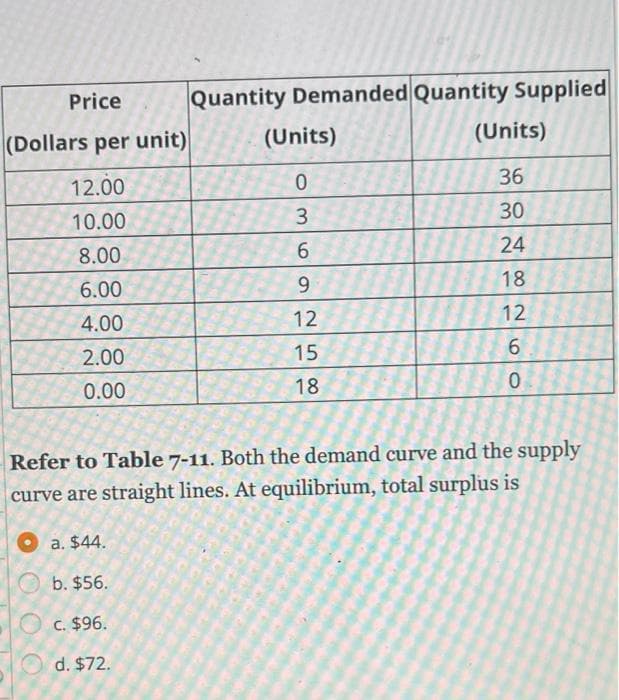 Price
Quantity Demanded Quantity Supplied
(Dollars per unit)
(Units)
(Units)
12.00
0.
36
10.00
3.
30
8.00
6.
24
6.00
9
18
4.00
12
12
15
6.
2.00
0.00
18
0.
Refer to Table 7-11. Both the demand curve and the supply
curve are straight lines. At equilibrium, total surplus is
O a. $44.
b. $56.
O c. $96.
d. $72.
