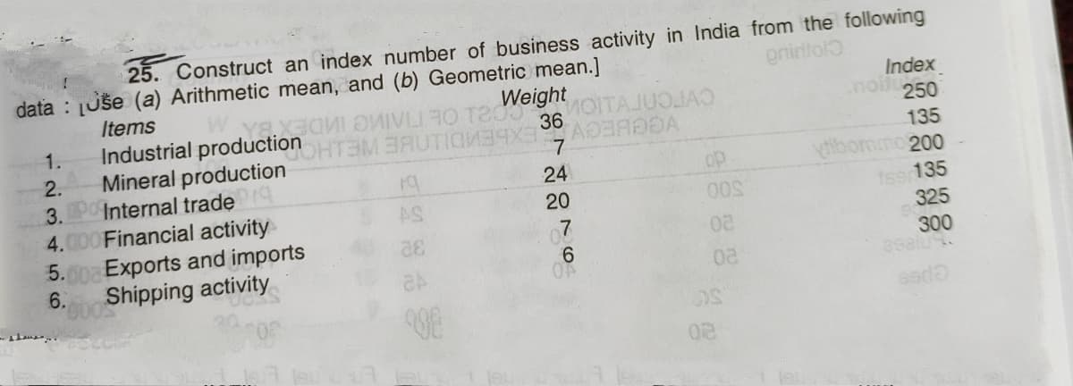 25. Construct an index number of business activity in India from the following
data : LUše (a) Arithmetic mean, and (b) Geometric mean.]
enintolo
WeightoITAJUJ
36
Index
noi
Items
250
Industrial production MEAUTIONX ADBADA
Mineral production
3.9 Internal trade
4.000 Financial activity
5.00 Exports and imports
6.
1.
135
2.
24
op
vtibormmo 200
1s9 135
325
AS
20
7
6.
300
Shipping activity
